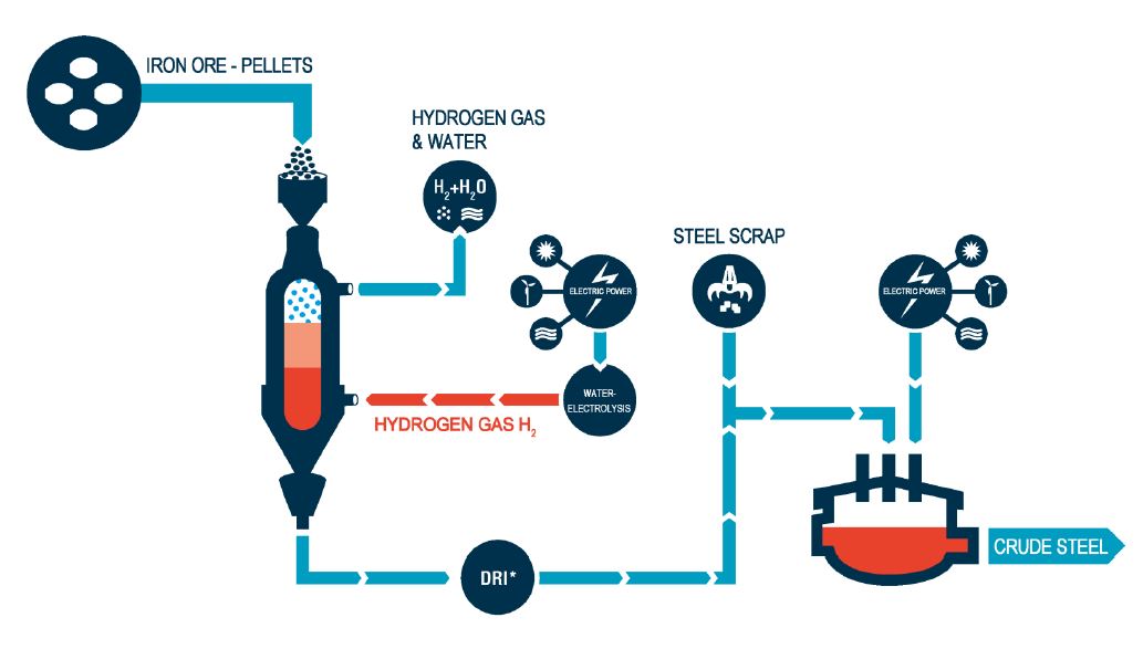 Produccion de acero renovable: Reducción de mineral de hierro con Hidrógeno
